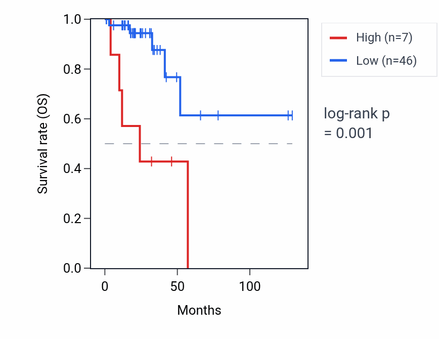 Kaplan&ndash;Meier survival curve for RPL23AP47 RNA expression in READ: high vs low expression groups.