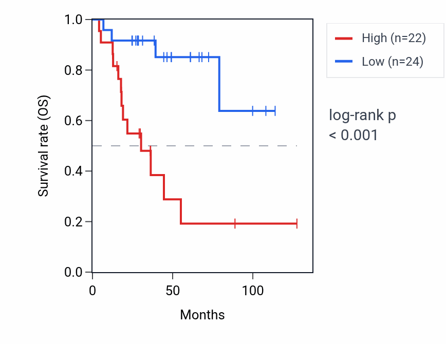 Kaplan&ndash;Meier survival curve for RPL23AP48 RNA expression in ACC: high vs low expression groups.