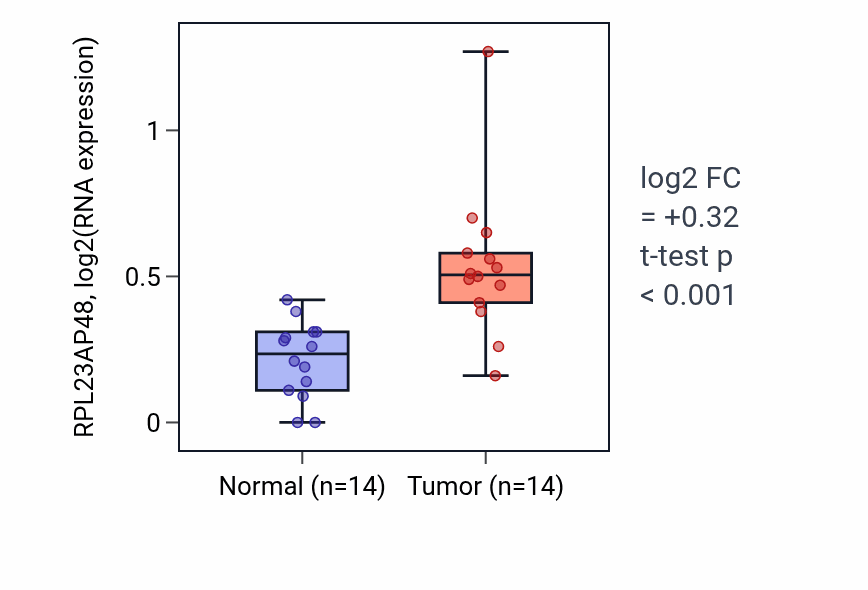 Tumor-vs-normal expression box plot for RPL23AP48 in KIRC.
