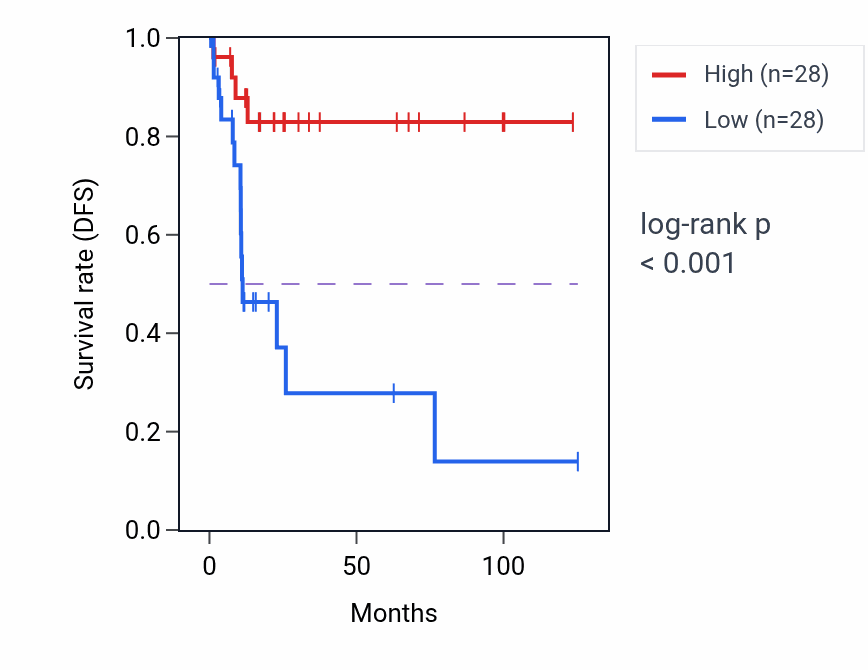 Kaplan&ndash;Meier survival curve for RPL23AP49 RNA expression in KIRP: high vs low expression groups.
