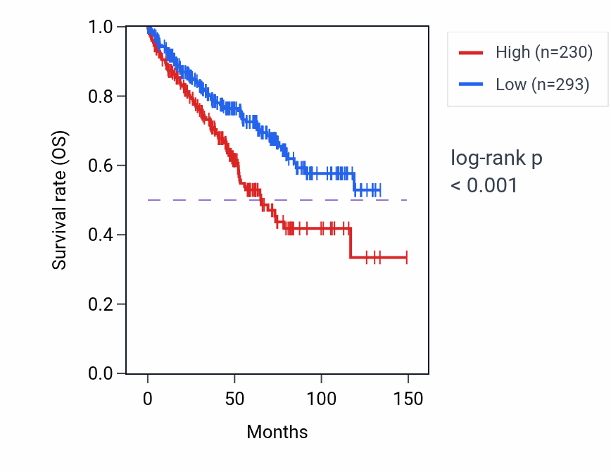 Kaplan&ndash;Meier survival curve for RPL23AP50 RNA expression in KIRC: high vs low expression groups.