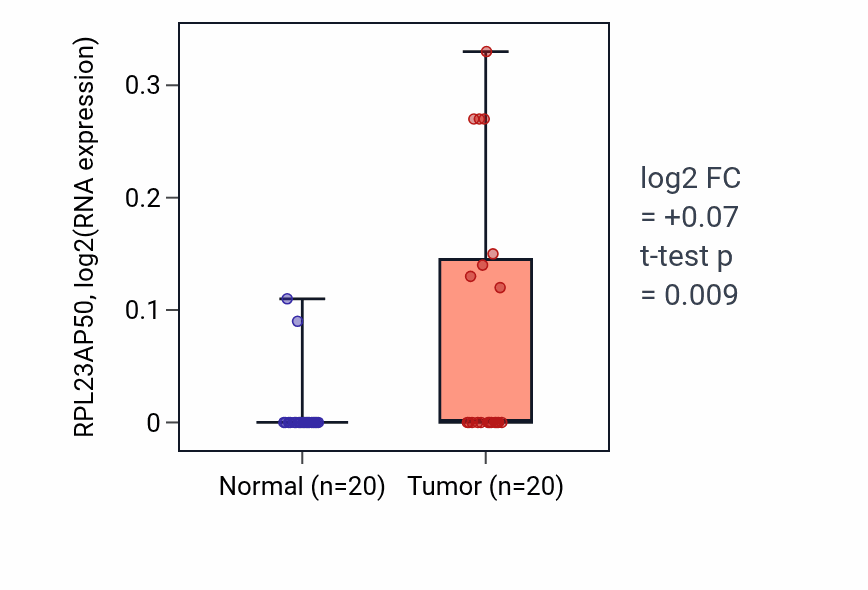 Tumor-vs-normal expression box plot for RPL23AP50 in KIRC.