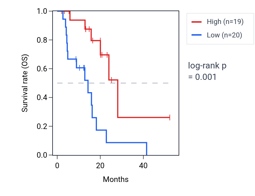 Kaplan&ndash;Meier survival curve for RPL23AP52 RNA expression in ESCA: high vs low expression groups.