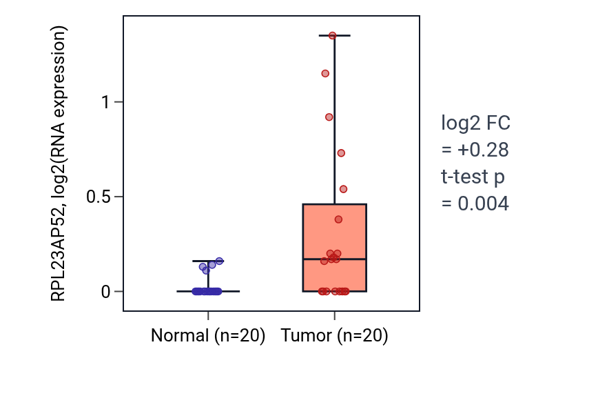 Tumor-vs-normal expression box plot for RPL23AP52 in COAD.