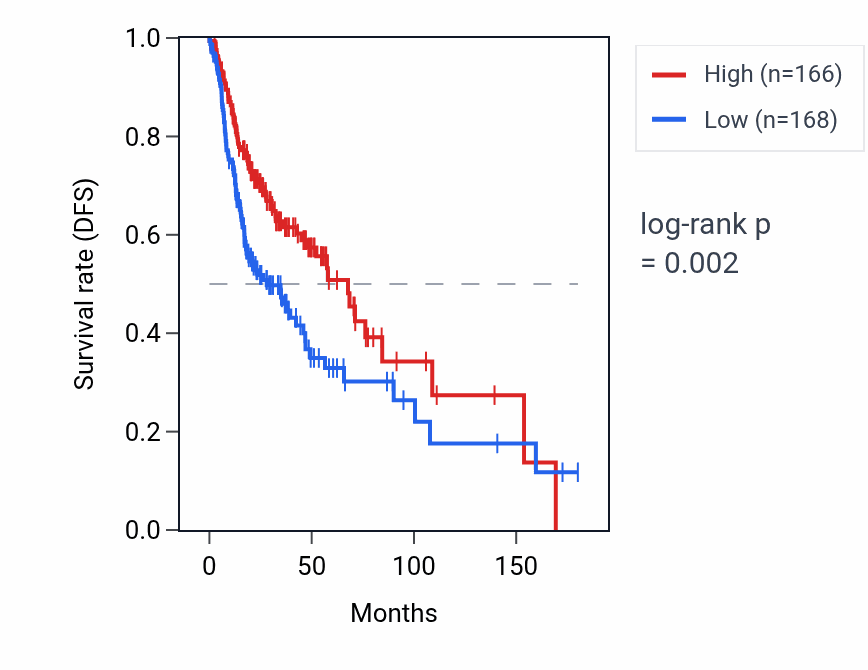 Kaplan&ndash;Meier survival curve for RPL23AP53 RNA expression in HNSC: high vs low expression groups.