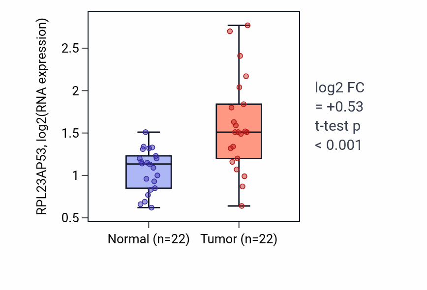 Tumor-vs-normal expression box plot for RPL23AP53 in LIHC.