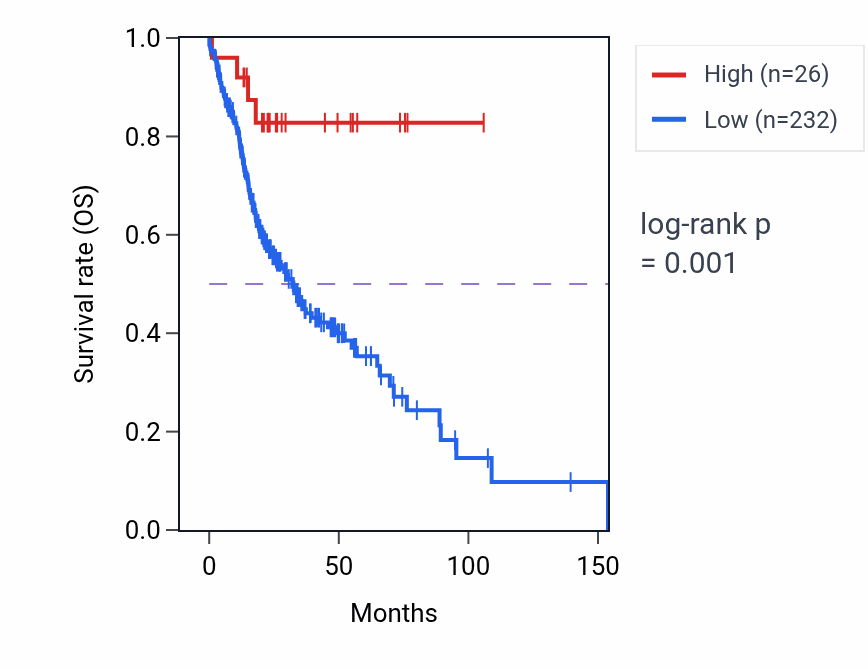 Kaplan&ndash;Meier survival curve for RPL23AP54 RNA expression in HNSC: high vs low expression groups.