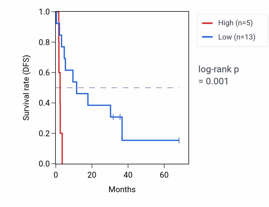 Kaplan&ndash;Meier survival curve for RPL23AP55 RNA expression in ACC: high vs low expression groups.