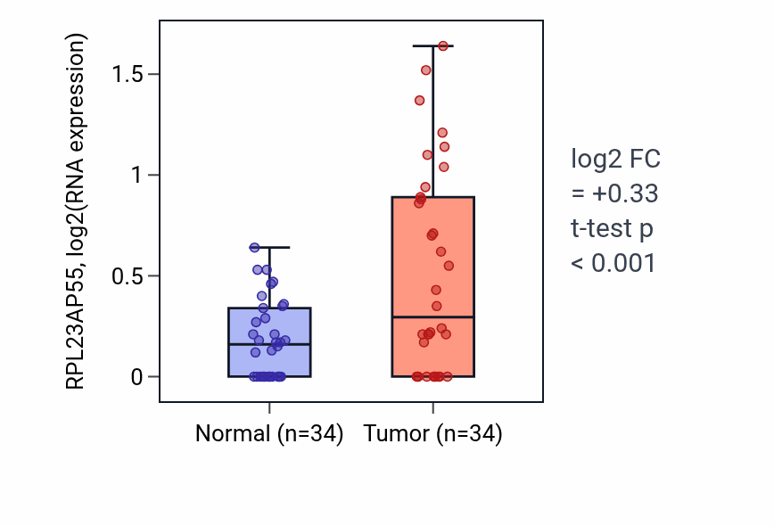 Tumor-vs-normal expression box plot for RPL23AP55 in COAD.