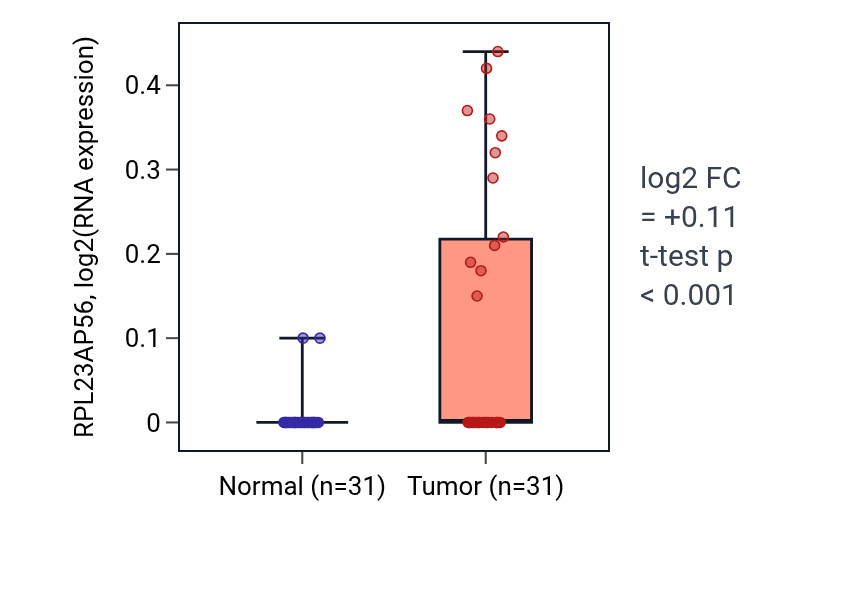 Tumor-vs-normal expression box plot for RPL23AP56 in KIRP.