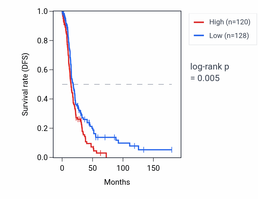 Kaplan&ndash;Meier survival curve for RPL23AP57 RNA expression in OV: high vs low expression groups.