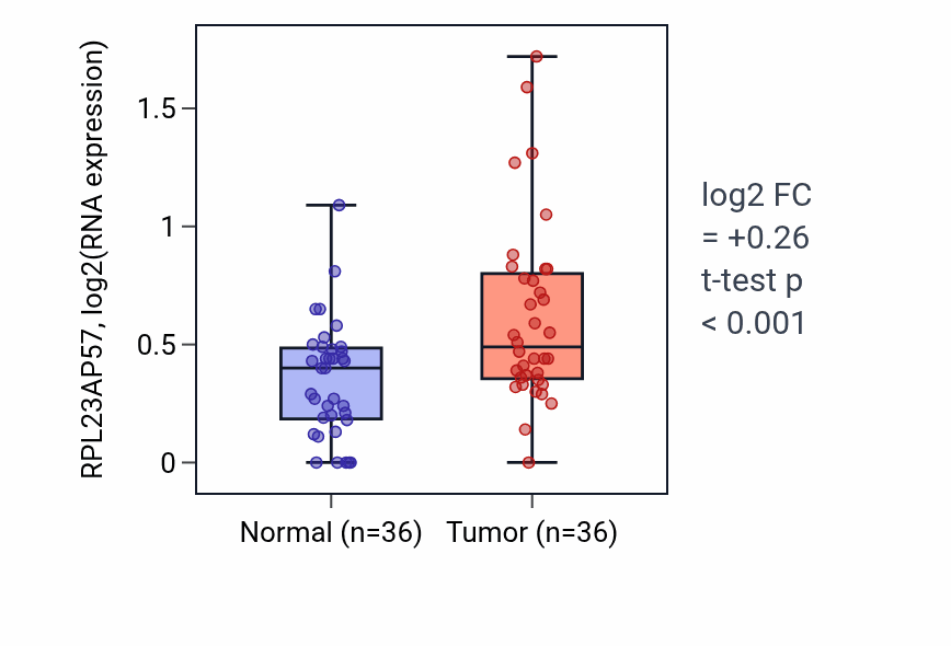 Tumor-vs-normal expression box plot for RPL23AP57 in KIRC.