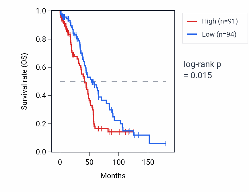 Kaplan&ndash;Meier survival curve for RPL23AP58 RNA expression in OV: high vs low expression groups.