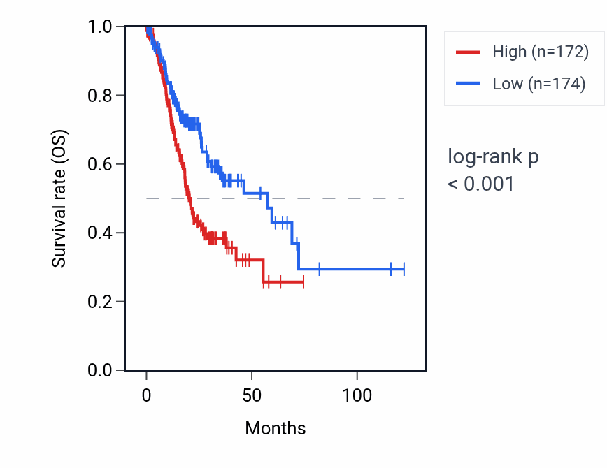 Kaplan&ndash;Meier survival curve for RPL23AP59 RNA expression in STAD: high vs low expression groups.