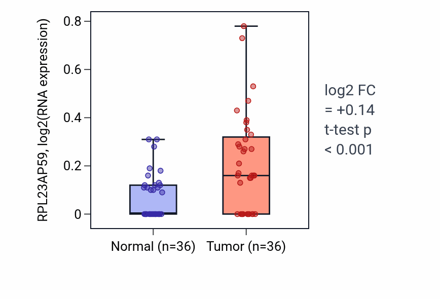 Tumor-vs-normal expression box plot for RPL23AP59 in KIRC.