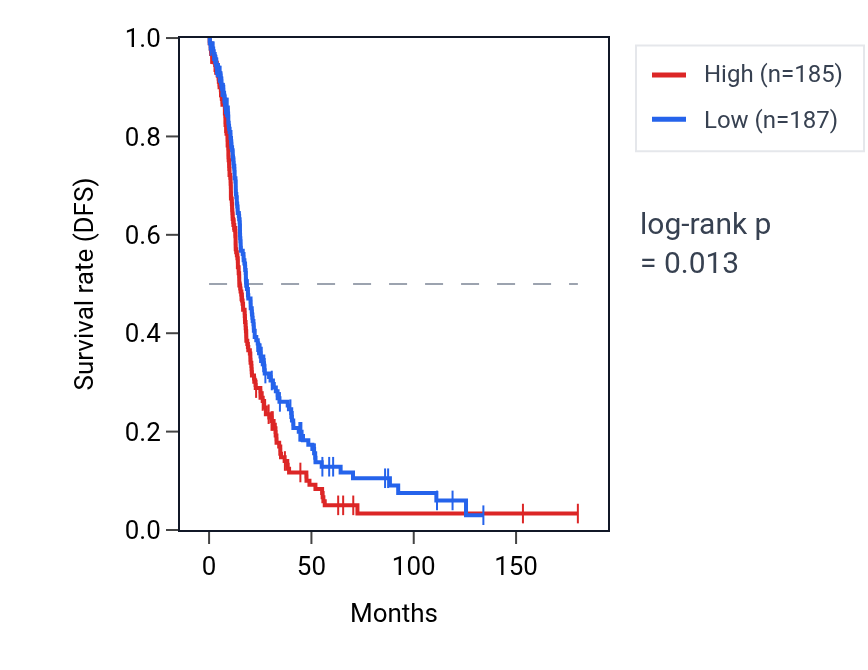 Kaplan&ndash;Meier survival curve for RPL23AP6 RNA expression in OV: high vs low expression groups.
