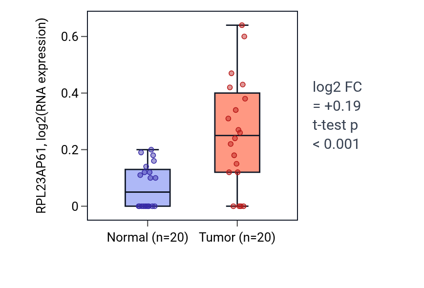 Tumor-vs-normal expression box plot for RPL23AP61 in KIRC.
