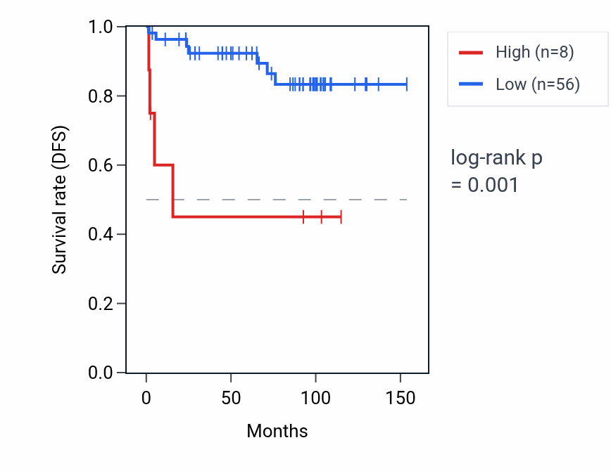 Kaplan&ndash;Meier survival curve for RPL23AP62 RNA expression in KICH: high vs low expression groups.