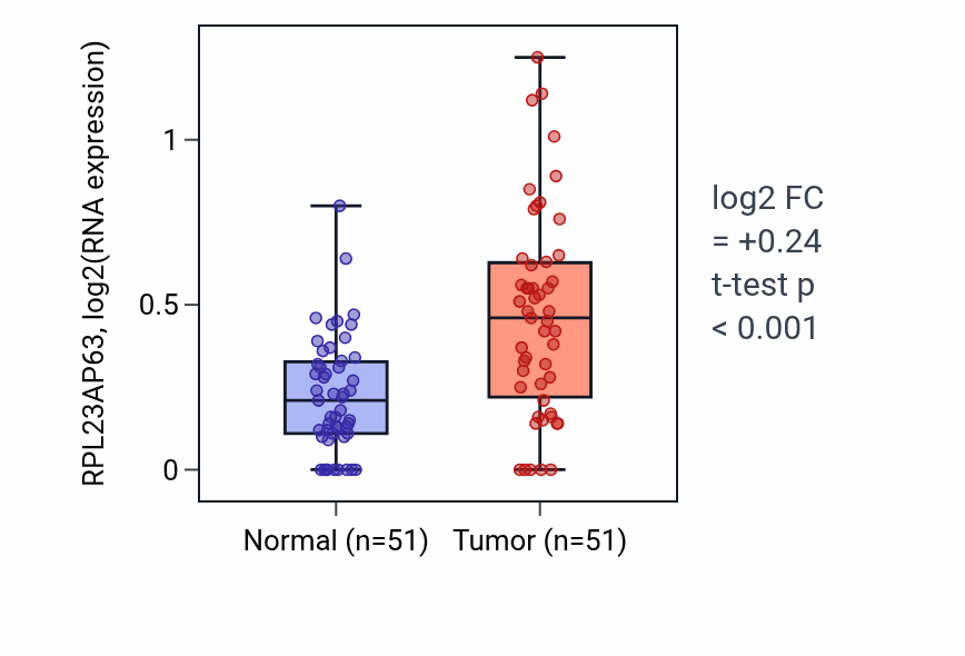 Tumor-vs-normal expression box plot for RPL23AP63 in KIRC.