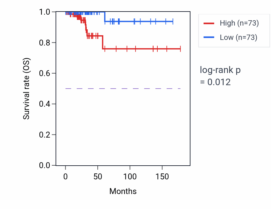 Kaplan&ndash;Meier survival curve for RPL23AP64 RNA expression in THCA: high vs low expression groups.