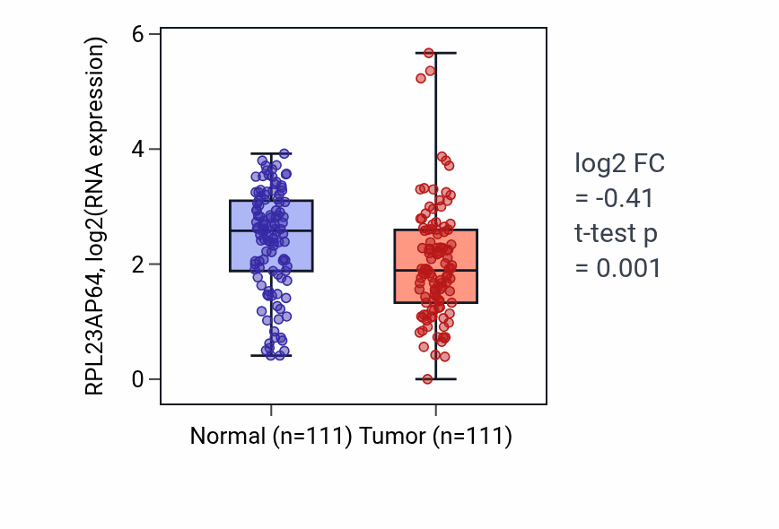 Tumor-vs-normal expression box plot for RPL23AP64 in BRCA.