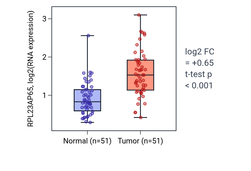Tumor-vs-normal expression box plot for RPL23AP65 in KIRC.