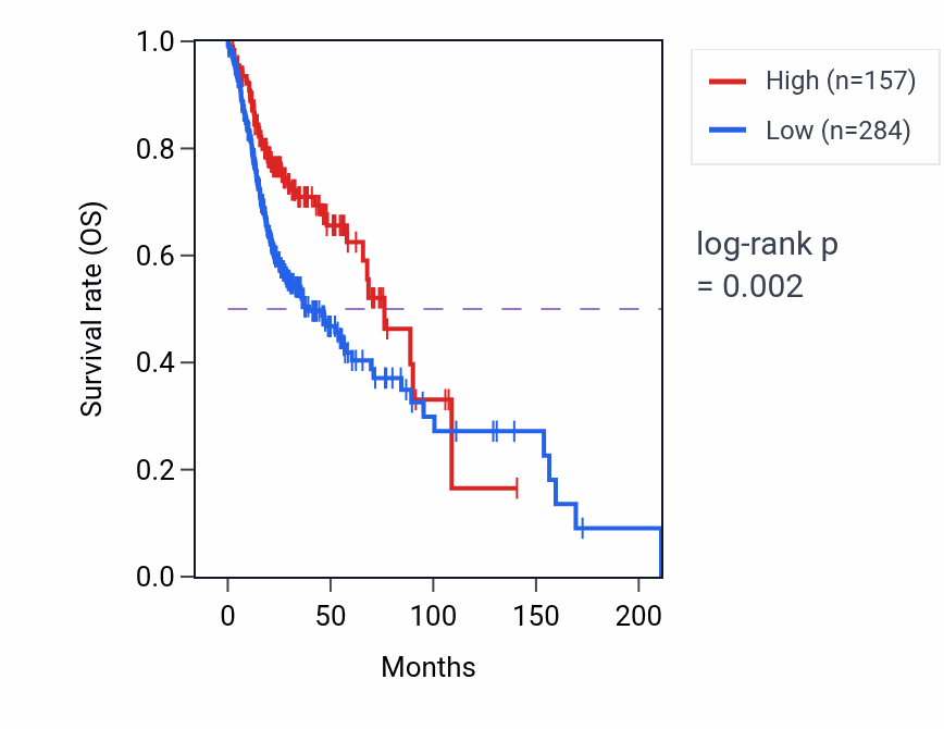 Kaplan&ndash;Meier survival curve for RPL23AP66 RNA expression in HNSC: high vs low expression groups.