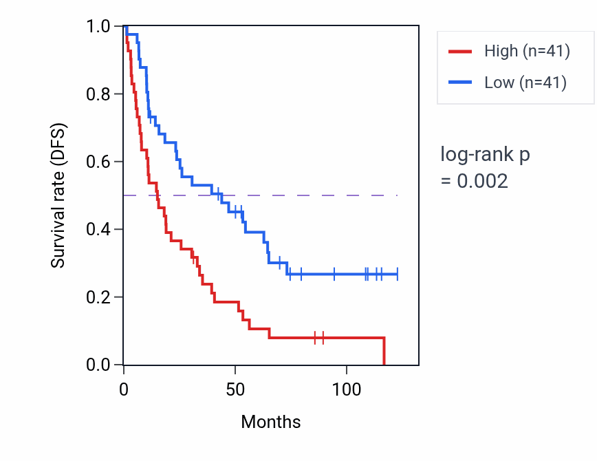 Kaplan&ndash;Meier survival curve for RPL23AP67 RNA expression in KIRC: high vs low expression groups.