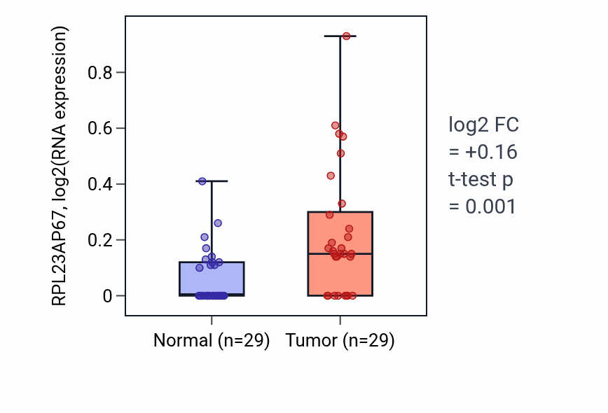 Tumor-vs-normal expression box plot for RPL23AP67 in HNSC.