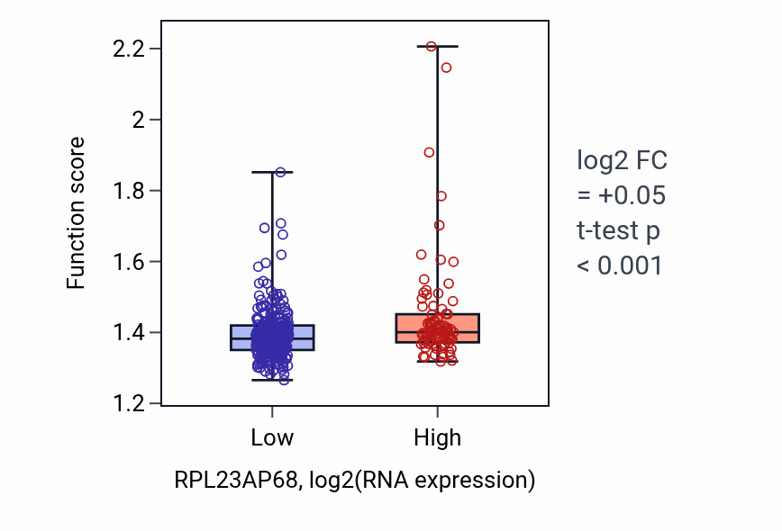 Box plot of Aerobic respiration in RPL23AP68-low vs RPL23AP68-high samples in STAD.