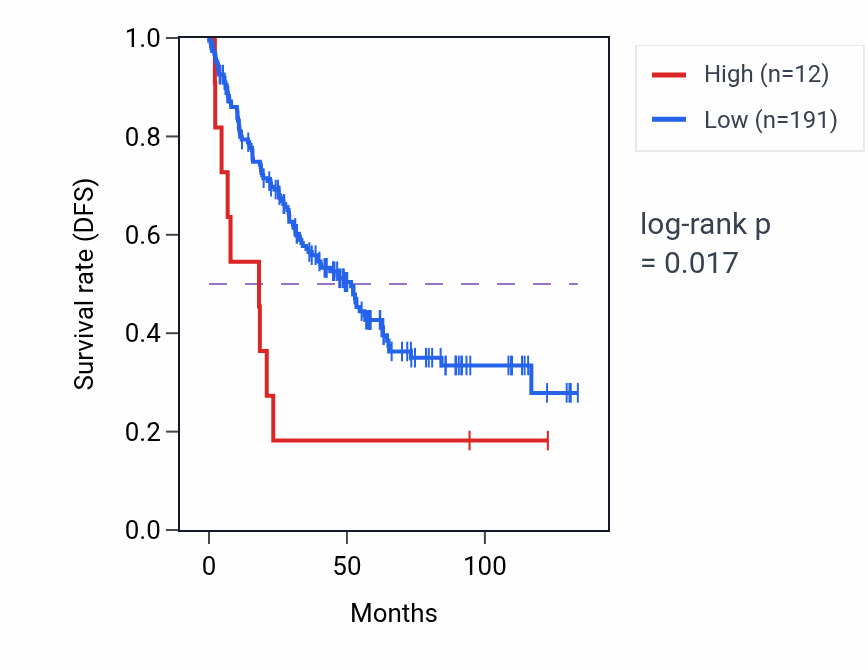 Kaplan&ndash;Meier survival curve for RPL23AP68 RNA expression in KIRC: high vs low expression groups.