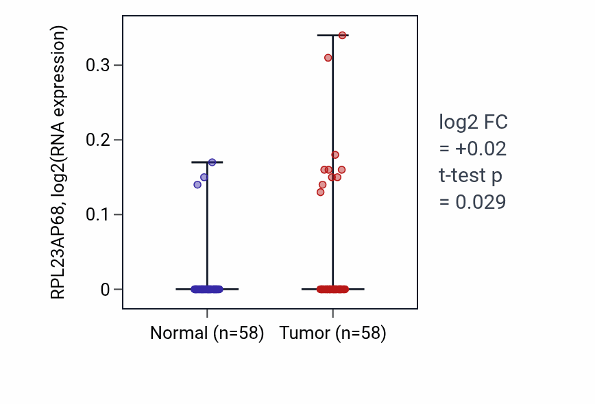 Tumor-vs-normal expression box plot for RPL23AP68 in THCA.