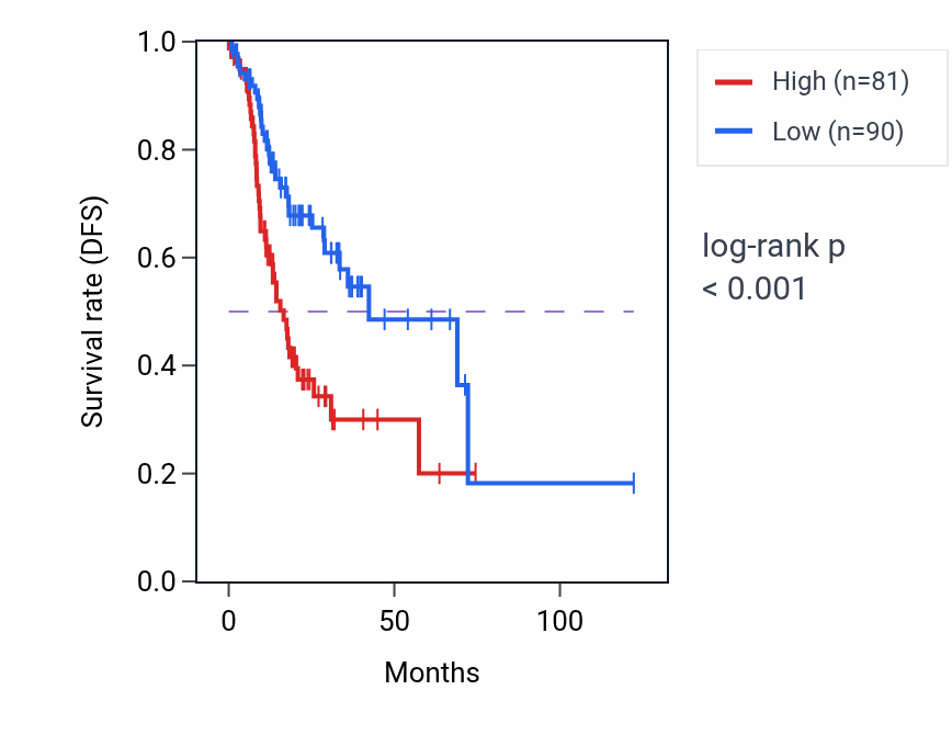 Kaplan&ndash;Meier survival curve for RPL23AP69 RNA expression in STAD: high vs low expression groups.