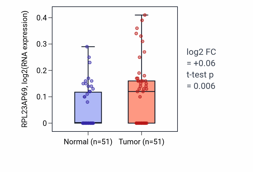 Tumor-vs-normal expression box plot for RPL23AP69 in KIRC.