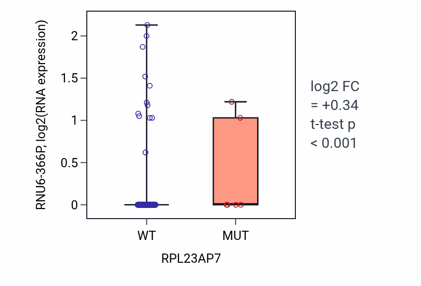 Box plot of RNU6-366P in RPL23AP7-low vs RPL23AP7-high samples in UCEC.