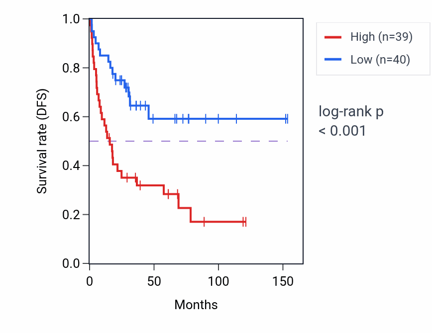 Kaplan&ndash;Meier survival curve for RPL23AP7 RNA expression in ACC: high vs low expression groups.