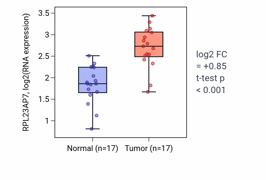 Tumor-vs-normal expression box plot for RPL23AP7 in HNSC.