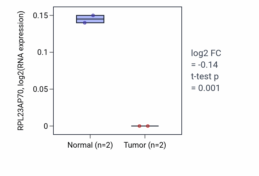 Tumor-vs-normal expression box plot for RPL23AP70 in ESCA.