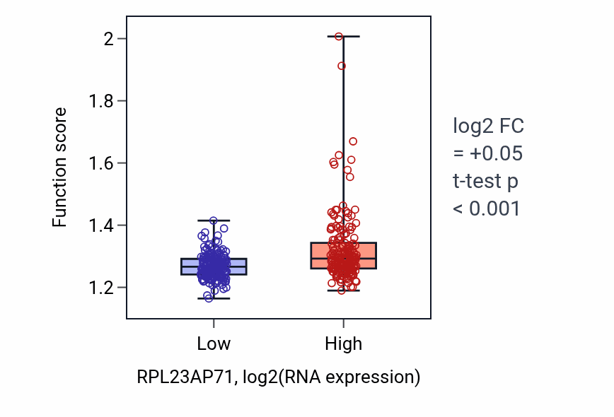 Box plot of Ribosome assembly in RPL23AP71-low vs RPL23AP71-high samples in STAD.