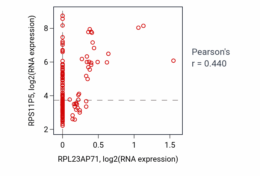 Per-sample scatter of RPL23AP71 vs RPS11P5 in READ (Pearson r = 0.44).