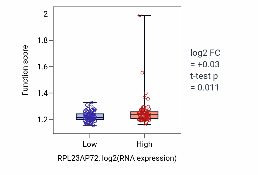 Box plot of tRNA metabolic process in RPL23AP72-low vs RPL23AP72-high samples in ESCA.