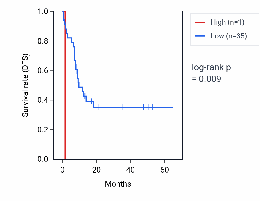 Kaplan&ndash;Meier survival curve for RPL23AP72 RNA expression in THYM: high vs low expression groups.