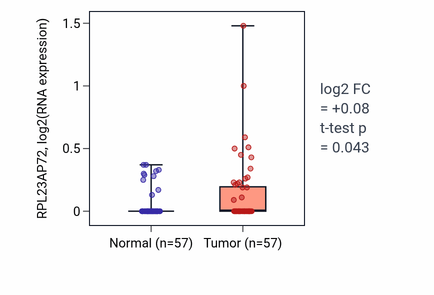 Tumor-vs-normal expression box plot for RPL23AP72 in LUAD.