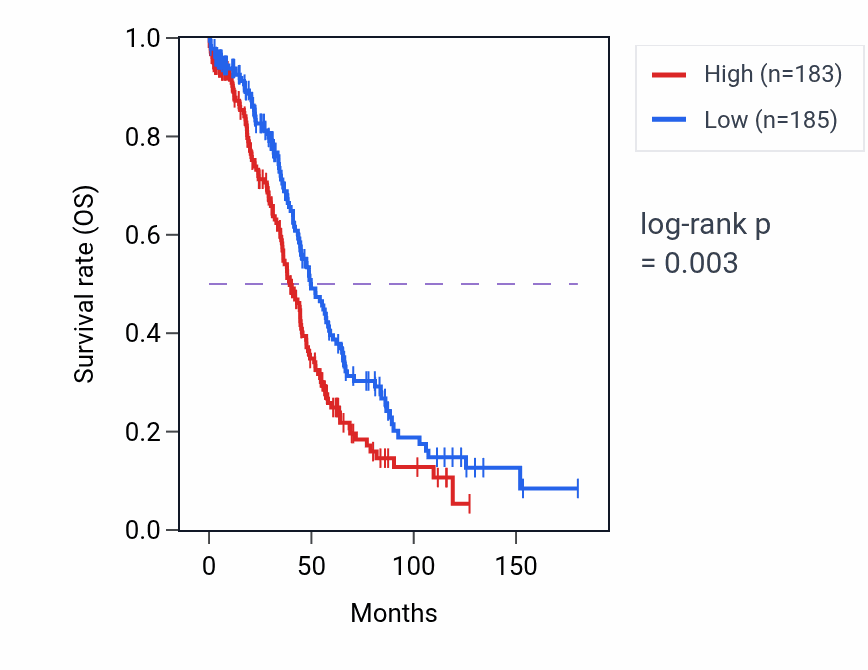 Kaplan&ndash;Meier survival curve for RPL23AP73 RNA expression in OV: high vs low expression groups.