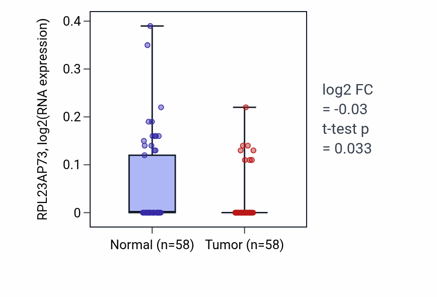 Tumor-vs-normal expression box plot for RPL23AP73 in THCA.