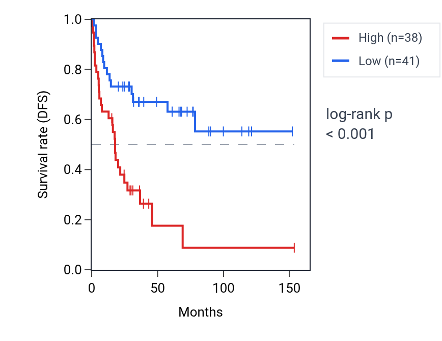 Kaplan&ndash;Meier survival curve for RPL23AP74 RNA expression in ACC: high vs low expression groups.