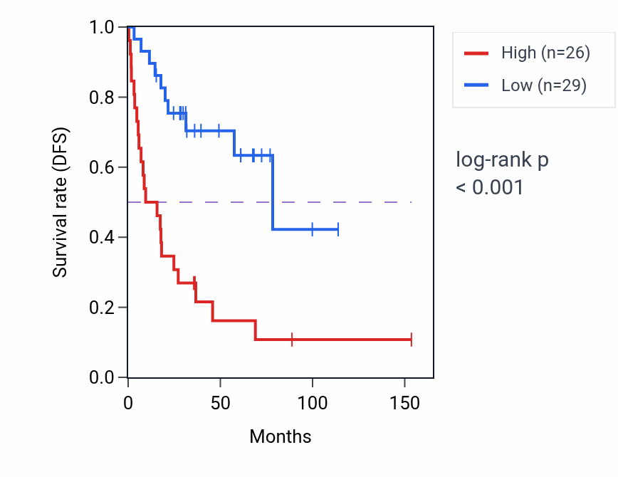 Kaplan&ndash;Meier survival curve for RPL23AP75 RNA expression in ACC: high vs low expression groups.