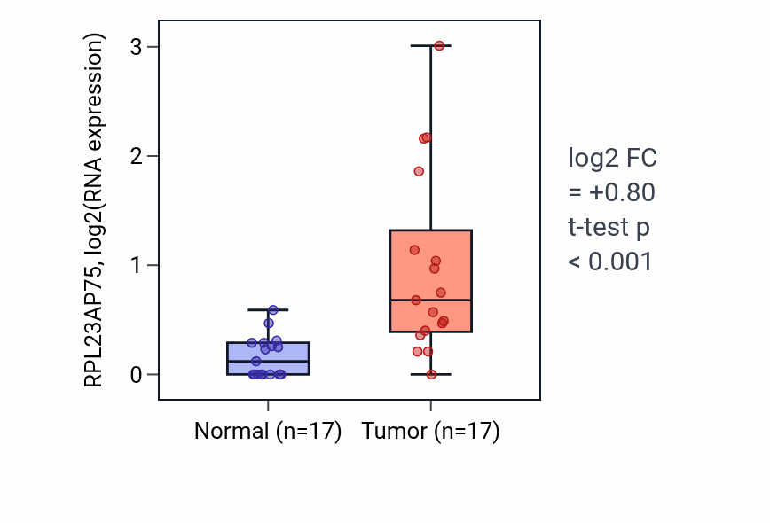 Tumor-vs-normal expression box plot for RPL23AP75 in COAD.
