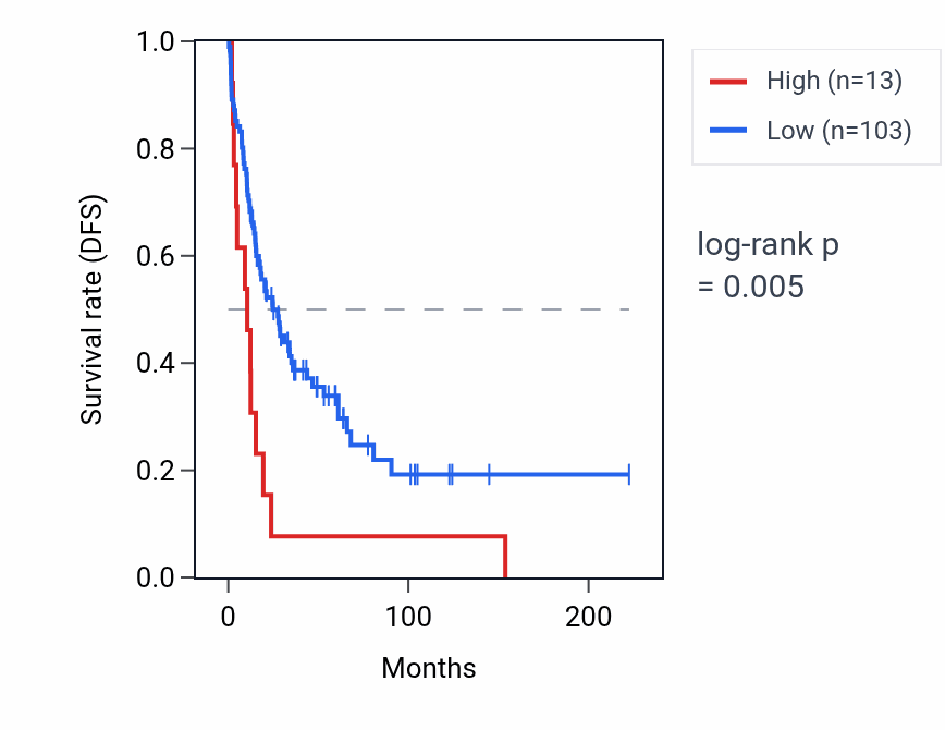 Kaplan&ndash;Meier survival curve for RPL23AP76 RNA expression in SKCM: high vs low expression groups.