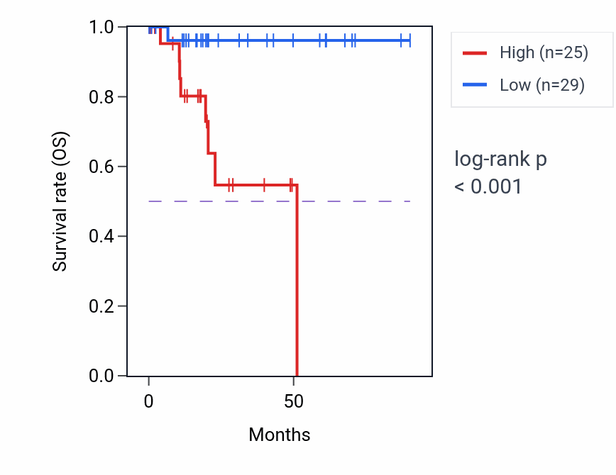 Kaplan&ndash;Meier survival curve for RPL23AP77 RNA expression in KIRP: high vs low expression groups.